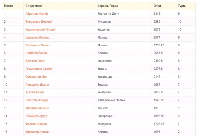 Топ 16 рейтинга бильярдистов на дату 27 февраля 2018г. (по итогу 7 лучших результатов)